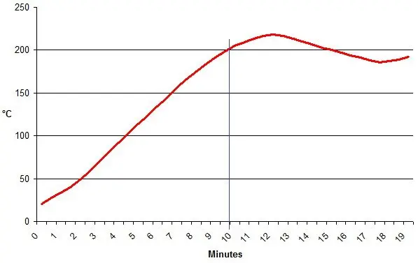 oven temperature