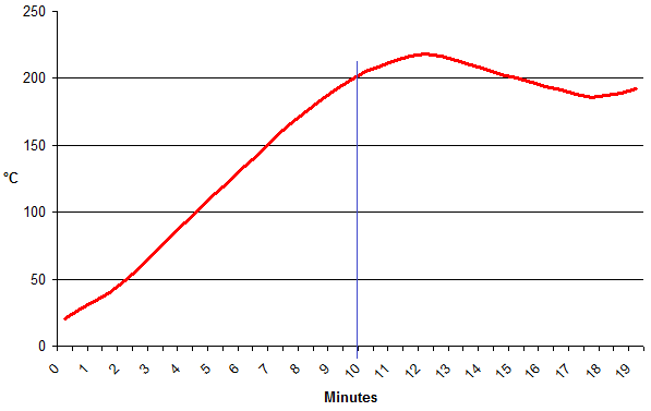 oven temperature